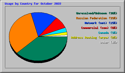 Usage by Country for October 2022