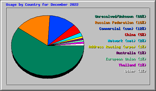Usage by Country for December 2022