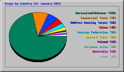 Usage by Country for January 2023