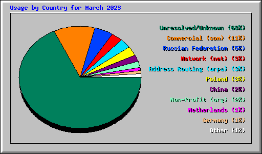 Usage by Country for March 2023