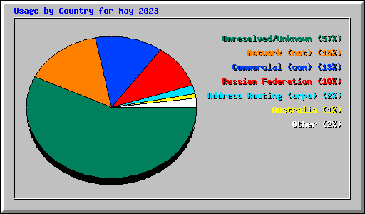 Usage by Country for May 2023