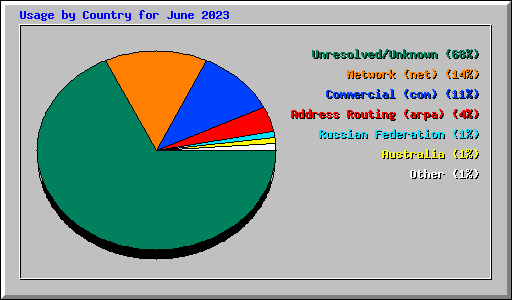 Usage by Country for June 2023