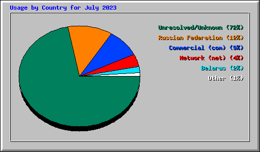 Usage by Country for July 2023