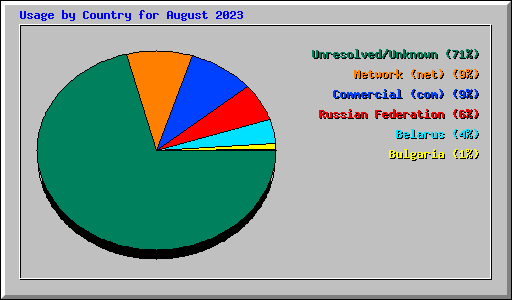 Usage by Country for August 2023