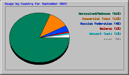 Usage by Country for September 2023
