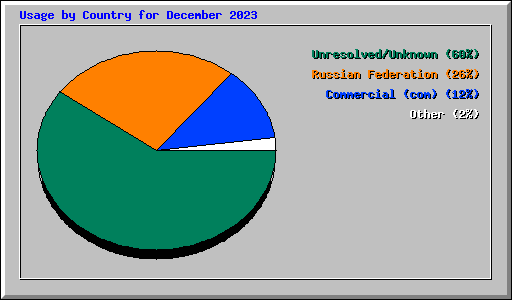 Usage by Country for December 2023