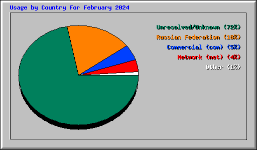 Usage by Country for February 2024