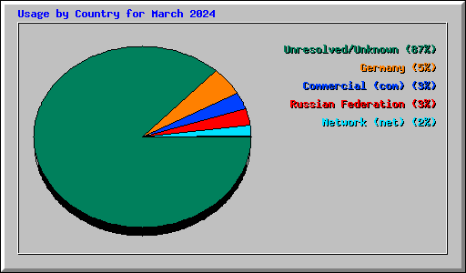Usage by Country for March 2024