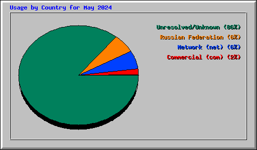Usage by Country for May 2024