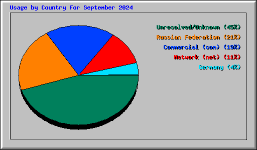 Usage by Country for September 2024