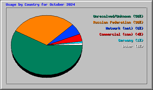 Usage by Country for October 2024