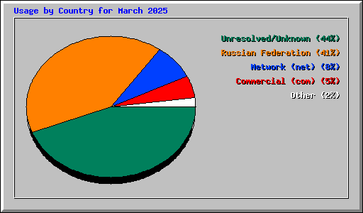 Usage by Country for March 2025