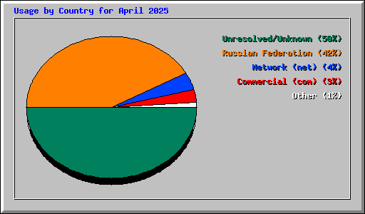 Usage by Country for April 2025