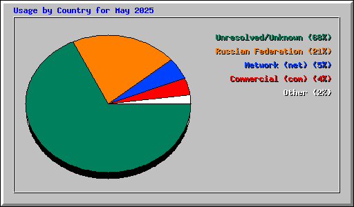 Usage by Country for May 2025
