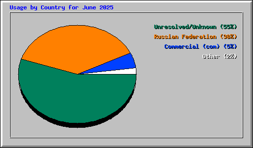 Usage by Country for June 2025