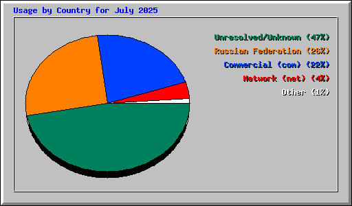 Usage by Country for July 2025