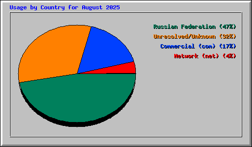 Usage by Country for August 2025