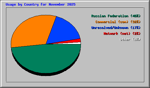 Usage by Country for November 2025
