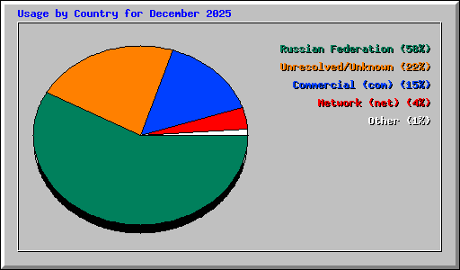 Usage by Country for December 2025