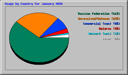 Usage by Country for January 2026