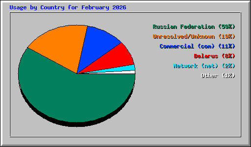 Usage by Country for February 2026