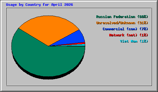 Usage by Country for April 2026