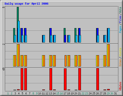 Daily usage for April 2006