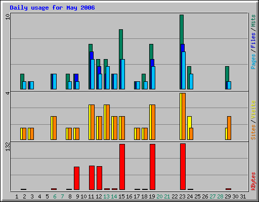 Daily usage for May 2006