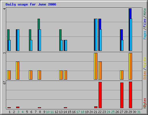 Daily usage for June 2006