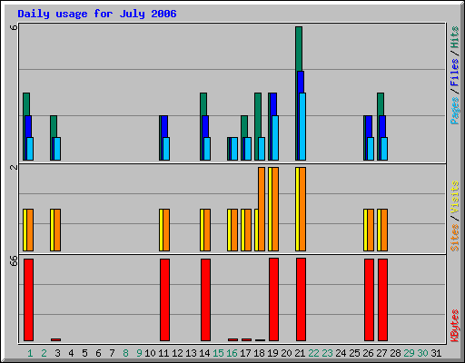 Daily usage for July 2006