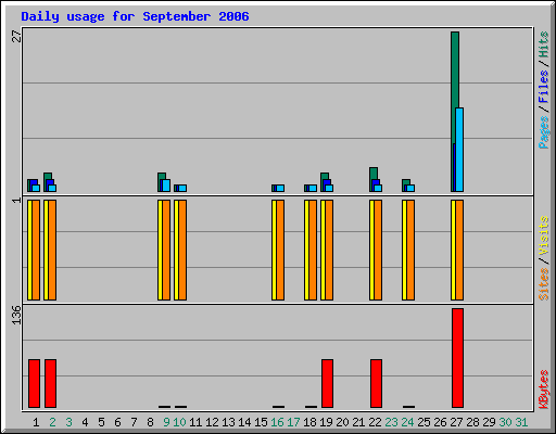 Daily usage for September 2006
