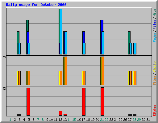 Daily usage for October 2006