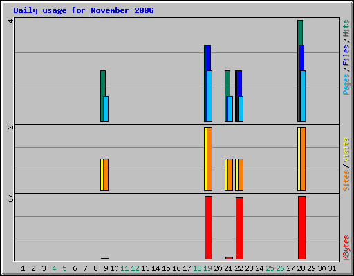Daily usage for November 2006