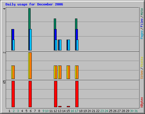 Daily usage for December 2006