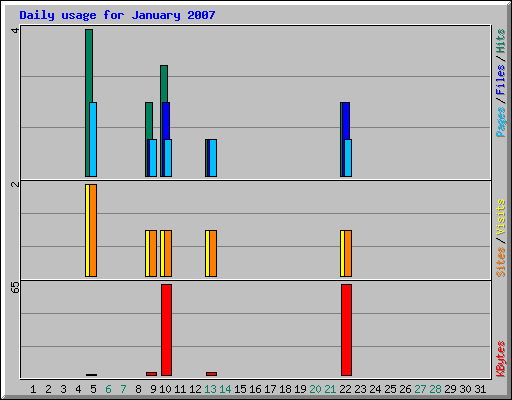 Daily usage for January 2007