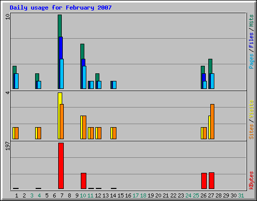 Daily usage for February 2007