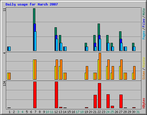 Daily usage for March 2007