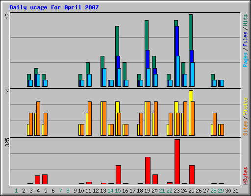 Daily usage for April 2007
