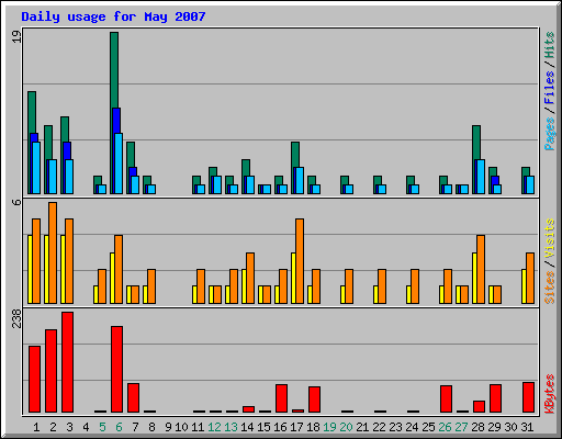 Daily usage for May 2007