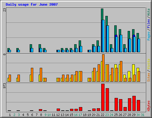 Daily usage for June 2007