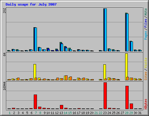 Daily usage for July 2007