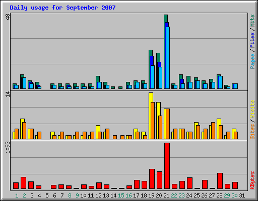 Daily usage for September 2007