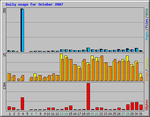 Daily usage for October 2007