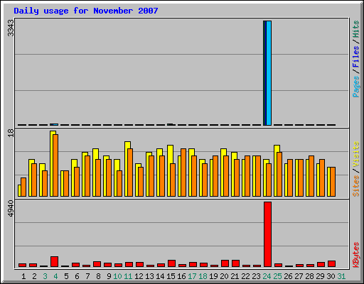 Daily usage for November 2007
