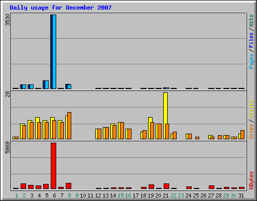 Daily usage for December 2007