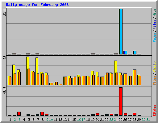 Daily usage for February 2008