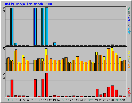 Daily usage for March 2008