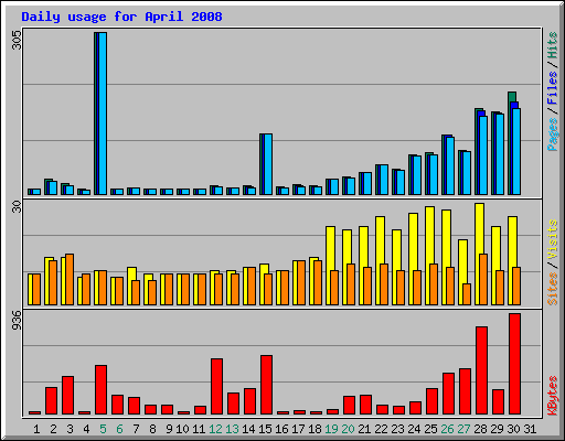 Daily usage for April 2008