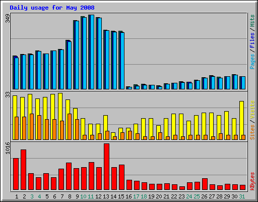 Daily usage for May 2008