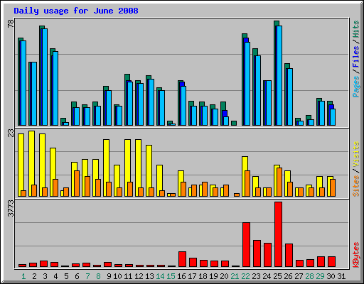 Daily usage for June 2008
